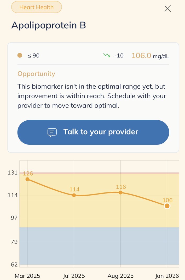 EverSpan app: Apolipoprotein B trended over four tests, from 126 to 106 mg/dL
